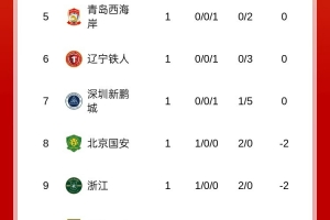 记者：本赛季中超应该会非常有趣，负分的都属于保级球队 配图