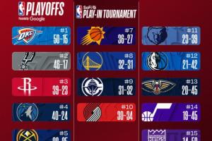 今日排名变化汇总：雷霆50胜 火箭升至西部第3 76人连跌2位到第8 配图