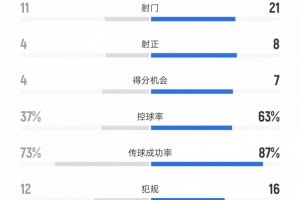纽卡vs曼城全场数据:射门11比21、射正4比8、控球率37%比63% 配图
