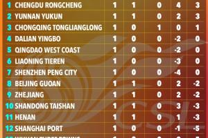 诡异的积分榜!太阳报报道中超:9支球队负分起步,遭遇严厉处罚 配图