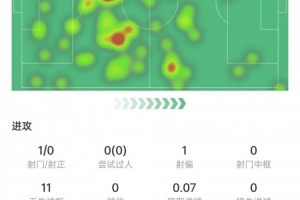 莫德里奇数据：11次长传7次成功，1次关键传球，获评7.4分 配图