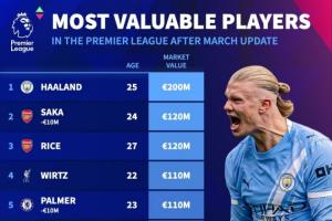 英超身价更新：萨卡跌至1.2亿欧，索博升至1亿欧 配图