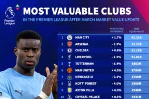 英超球队身价榜：曼城13.1亿第1，枪车军分列2-4，热刺第5曼联第6 配图