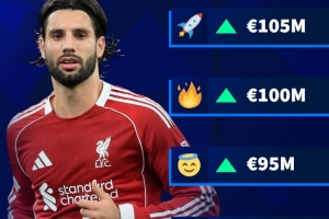 将上涨！德转预热索博身价：最低涨至9000万欧，最高涨至1.05亿欧 配图