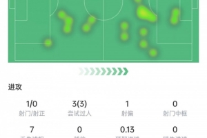 普利西奇本场数据：3次过人全部成功，3次关键传球，获评7.5分 配图