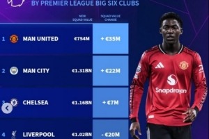 英超Big6球队身价变化榜:曼联+3500万欧上涨最多,热刺跌幅最大 配图