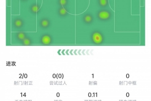 博尼本场数据：2次射门0射正，7次对抗2次成功，获评6分全场最低 配图