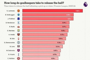 TA统计英超门将出球速度：拉门斯7.68秒最慢，波普3.33秒最快 配图