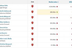 英超榜首阿森纳多人身价被砍！萨卡、厄德高跌1000万，仅1人上涨 配图