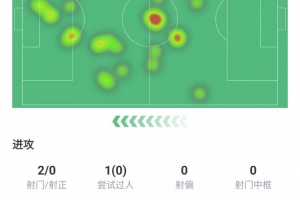 皮奥·埃斯波西托数据：评分6.5、射门2次、关键传球2次 配图