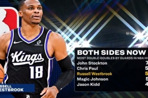 NBA历史后卫两双榜：威少第三&与保罗差1场持平 斯托克顿第一 配图