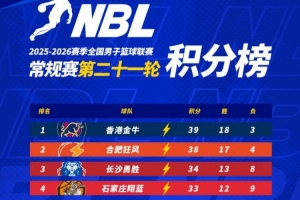 NBL常规赛积分榜:香港金牛、合肥狂风和长沙勇胜稳居前3位 配图