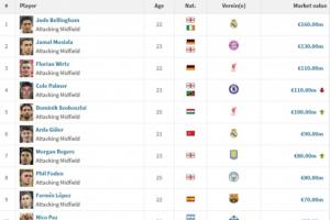 进攻型中场身价榜：贝林1.6亿欧居首，索博1亿欧超居莱尔升第五 配图