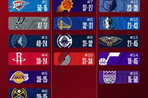 最新排名：火箭坠圣城落第四 狼升第三！湖人挤开掘金上第五！ 配图