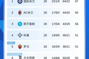 意甲积分榜:米兰距榜首国米7分,罗马输球降第5尤文距前4仅1分 配图