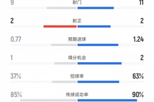 米兰1-0国米全场数据：射门9比11、射正2比2、控球率37%比63% 配图