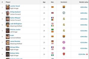 足坛20位亿元先生：索博新晋，亚哈姆2亿，英超8人西甲7人意甲0人 配图