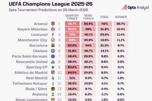 OPTA预测欧冠冠军：阿森纳断层第1，仁军城萨2-5位，皇马1.9%第11 配图