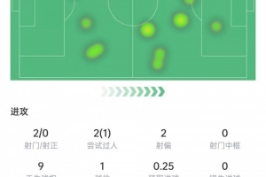 莱奥数据：2次射门0射正，1次成功过人，关键传球挂零，获评6.5分 配图