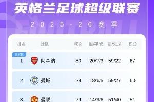 五大联赛榜首分差：英超意甲7分，西甲4分，法甲仅1分，德甲11分 配图