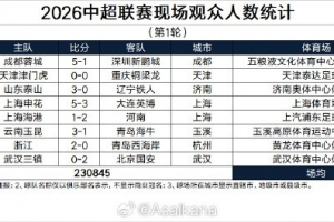 中超联赛第一轮现场观众人数：场均2.8万人，申花vs英博超4万 配图