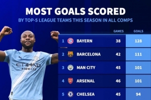 本赛季五大联赛球队进球榜：拜仁128球居首，巴萨111球次席 配图
