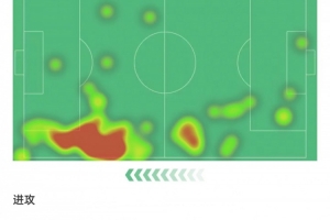 迪马尔科数据:3次射门0射正+错失1次机会,丢球权23次,评分6.1 配图