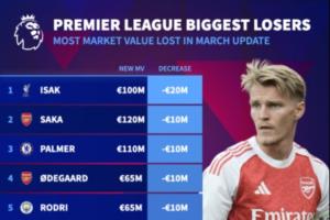 英超跌幅榜:伊萨克跌2000万欧,萨卡、厄德高等8人跌1000万欧 配图