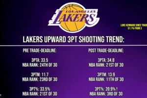 湖人得到肯纳德前三分命中率33.5%&联盟第21 交易后39.9%&第3 配图