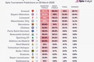 Opta超算预测晋级欧冠8强概率：阿森纳86.7%、拜仁80.6%、皇马31% 配图