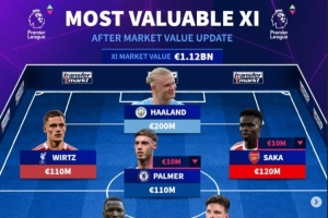 英超身价最贵阵：哈兰德2亿欧领衔 枪手5人曼城3人蓝军2人红军1人 配图