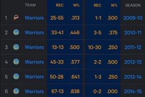 库里生涯各赛季出战与否勇士战绩&胜率：本赛季缺席时 胜率降23% 配图