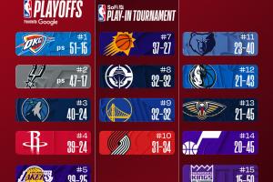 最新排名:快船北航超勇士升第八 骑士进军苹果城离东三仅0.5胜场 配图