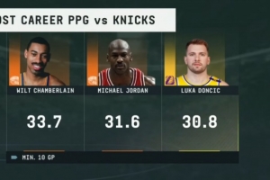 东契奇生涯面对尼克斯场均轰30.8分 历史仅次于张伯伦和乔丹! 配图