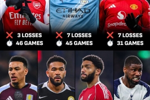 阿森纳是本赛季英超参赛最多、输球最少的球队，曼城第二曼联第三 配图