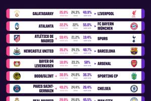超算预测欧冠首回合：拜仁马竞枪手胜率过半，曼城45.5%客胜皇马 配图