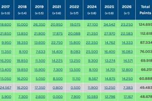 0.3分优势!墨尔本城多打1人98分钟出局 中超得以保留3个亚冠席位 配图