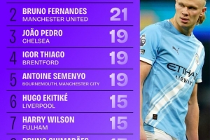 本赛季英超参与进球榜：哈兰德29球第一、B费21球第二 配图