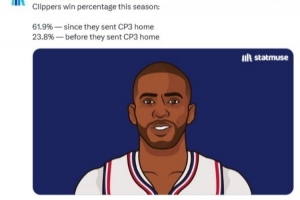 转折点?美媒晒数据:快船送走保罗前胜率23.8% 之后61.9% 配图