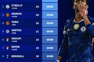 英超U21球员身价榜：埃斯特旺8000万欧居首，梅努等3人5000万欧 配图