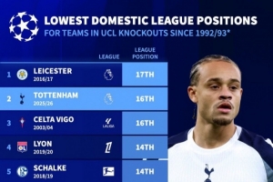 热刺是联赛排名第二低欧冠淘汰赛球队，仅高于16-17赛季莱斯特城 配图