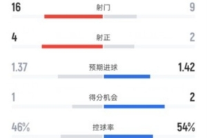 纽卡1-1巴萨全场数据:射门16-9,射正4-2,控球率46%-54% 配图