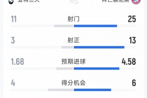 拜仁6-1亚特兰大全场数据:射门25-11,射正13-3,得分机会6-4 配图