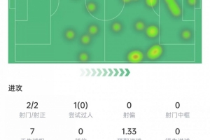 阿尔瓦雷斯本场数据:2次射门打进2球,送出1记助攻,获评10分 配图