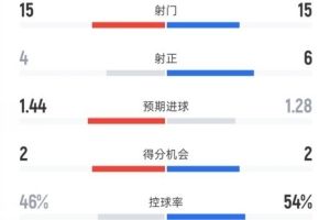 加拉塔萨雷1-0利物浦全场：射门15-15，射正4-6，控球率46%-54% 配图