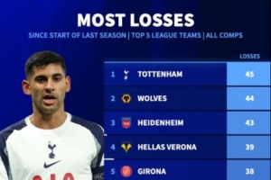 热刺上赛季以来各项赛事输掉45场，五大联赛最多 配图