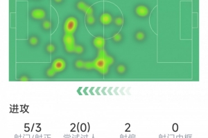 杰克逊本场数据:传射建功,5射3正,1次错失良机,评分8分 配图