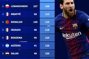 德转列欧冠每进1球用时排行：梅西105分钟第1，莱万、姆巴佩前三 配图