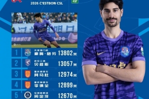 中超首轮跑动榜:津门虎外援格劳13802米居首,周定洋第5位 配图