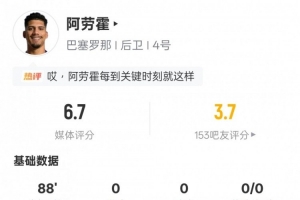 阿劳霍本场数据：5争顶成功9对抗成功均最多+5解围，评分6.7 配图